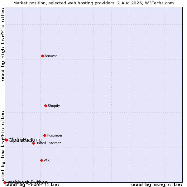 Market position of Opalstack vs. GlobeHosting vs. Webhost Python