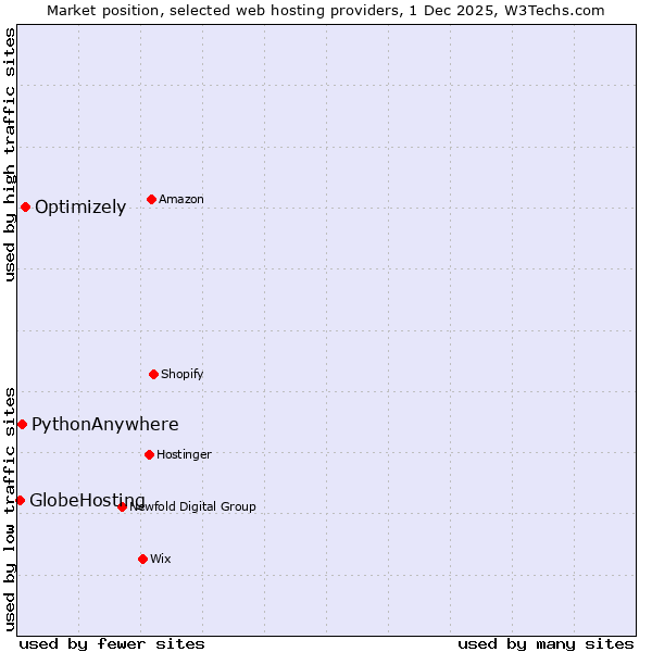 Market position of Optimizely vs. PythonAnywhere vs. GlobeHosting
