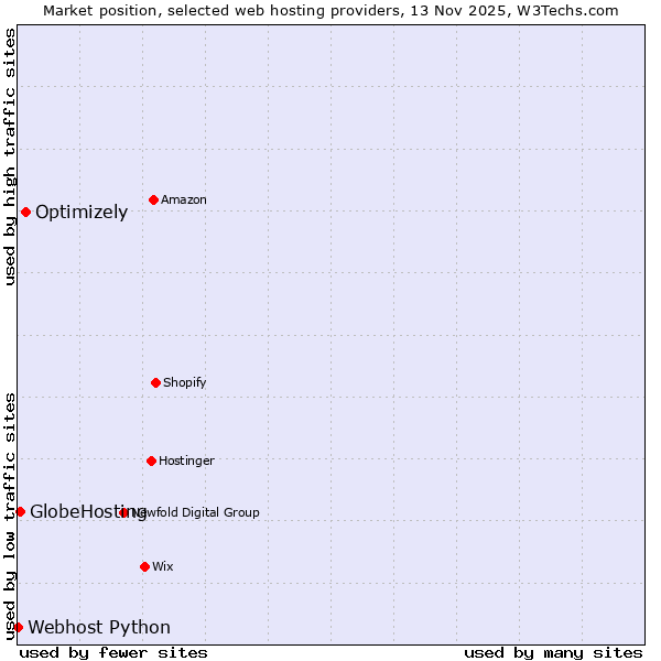 Market position of Optimizely vs. GlobeHosting vs. Webhost Python
