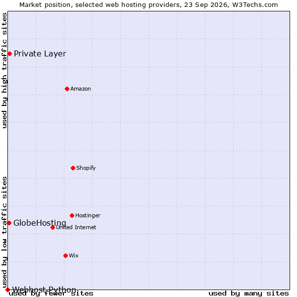Market position of Private Layer vs. GlobeHosting vs. Webhost Python