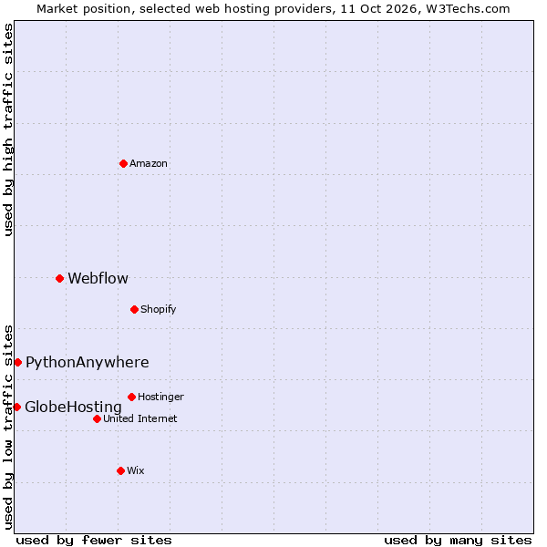 Market position of Webflow vs. PythonAnywhere vs. GlobeHosting