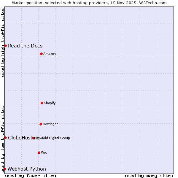 Market position of GlobeHosting vs. Read the Docs vs. Webhost Python