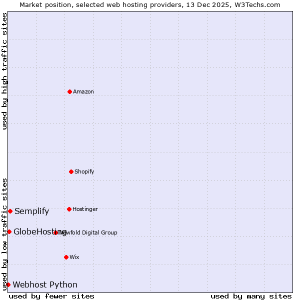 Market position of Semplify vs. GlobeHosting vs. Webhost Python