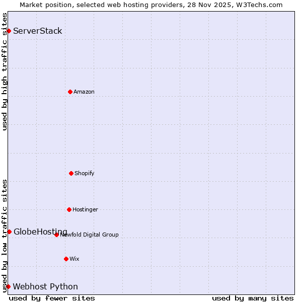 Market position of GlobeHosting vs. ServerStack vs. Webhost Python