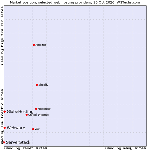 Market position of GlobeHosting vs. Webware vs. ServerStack