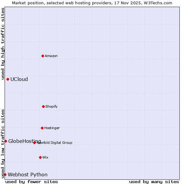 Market position of UCloud vs. GlobeHosting vs. Webhost Python