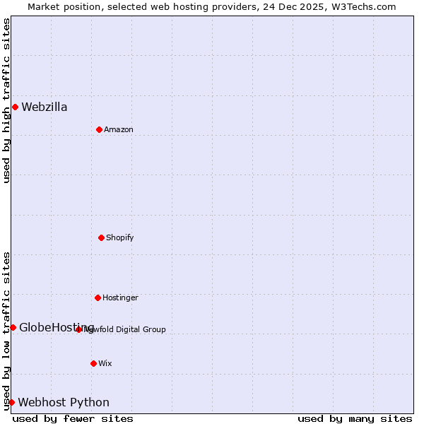 Market position of Webzilla vs. GlobeHosting vs. Webhost Python