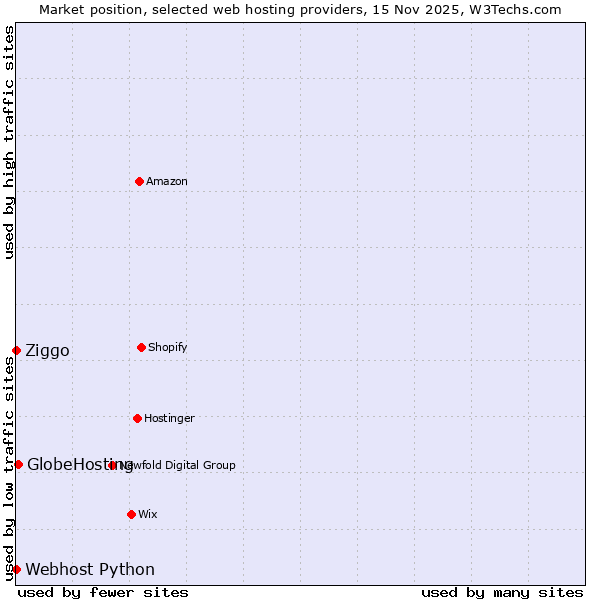 Market position of GlobeHosting vs. Ziggo vs. Webhost Python