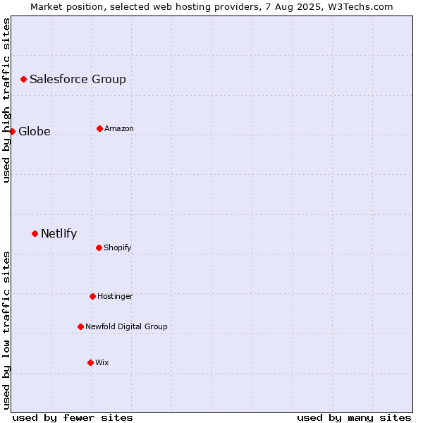Market position of Netlify vs. Salesforce Group vs. Globe