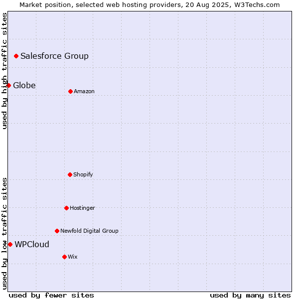 Market position of Salesforce Group vs. WPCloud vs. Globe