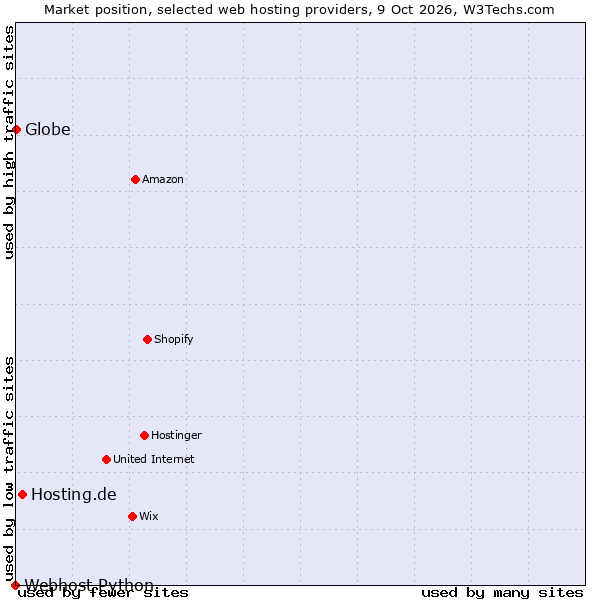 Market position of Hosting.de vs. Globe vs. Webhost Python