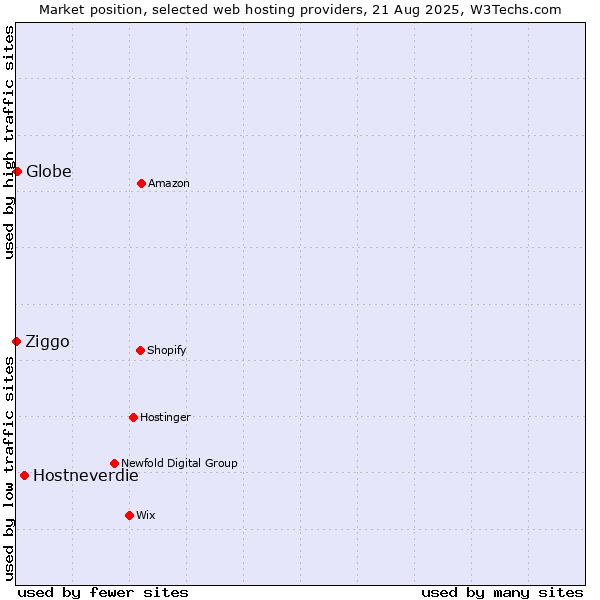 Market position of Hostneverdie vs. Globe vs. Ziggo