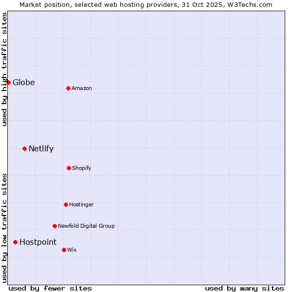 Market position of Netlify vs. Hostpoint vs. Globe