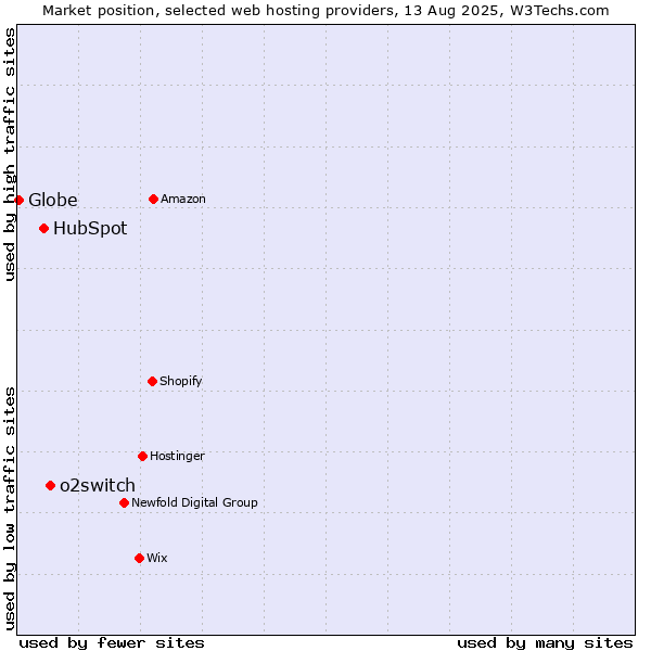 Market position of o2switch vs. HubSpot vs. Globe