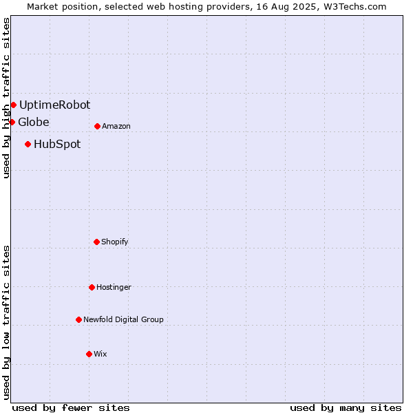 Market position of HubSpot vs. UptimeRobot vs. Globe