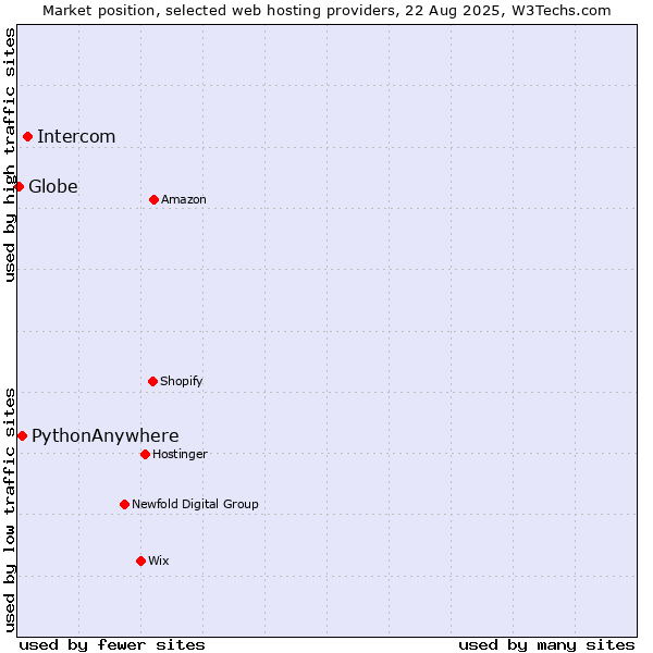 Market position of Intercom vs. PythonAnywhere vs. Globe