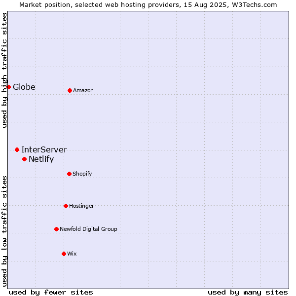 Market position of Netlify vs. InterServer vs. Globe