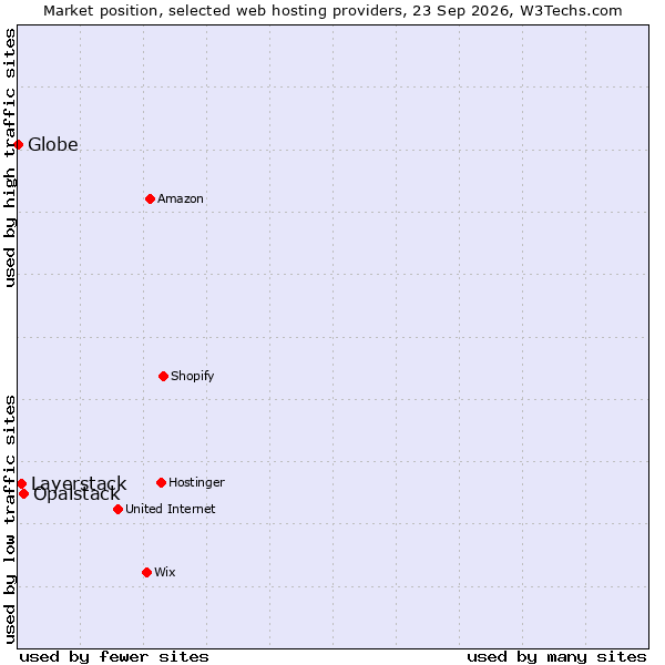 Market position of Opalstack vs. Layerstack vs. Globe