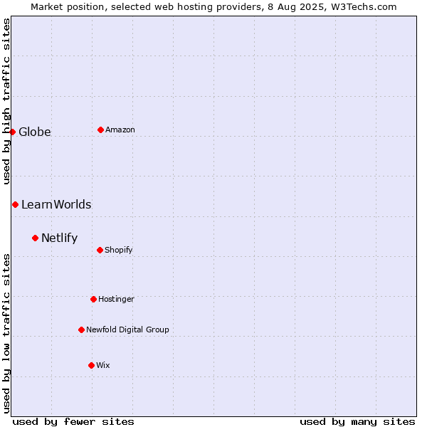 Market position of Netlify vs. LearnWorlds vs. Globe