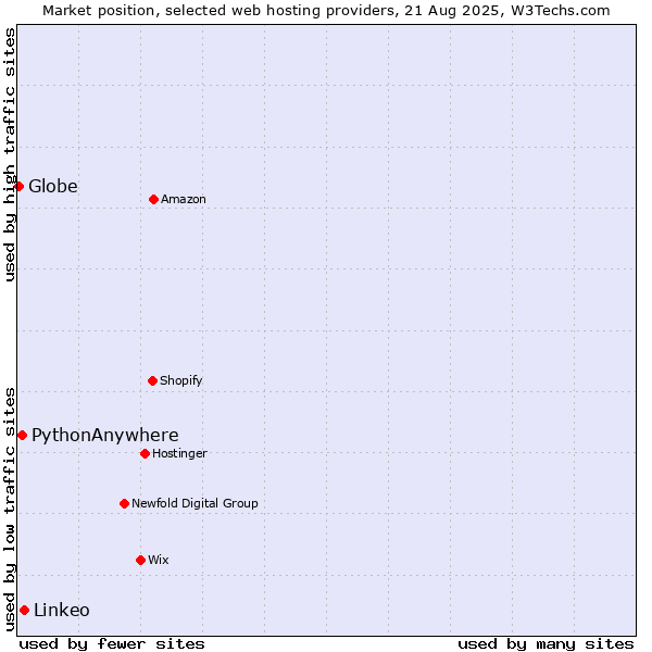 Market position of Linkeo vs. PythonAnywhere vs. Globe