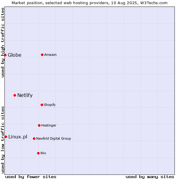 Market position of Netlify vs. Linux.pl vs. Globe