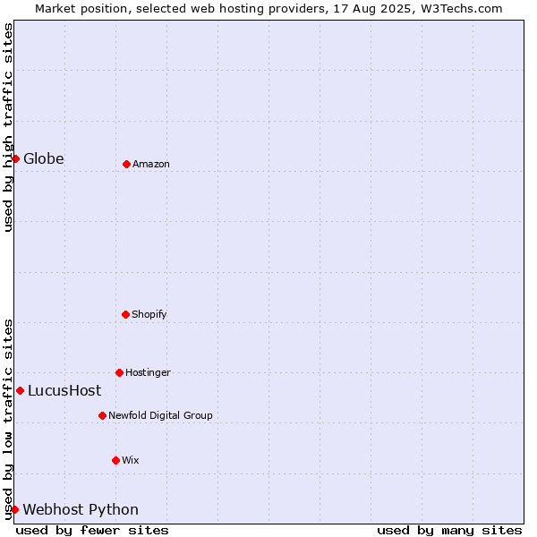 Market position of LucusHost vs. Globe vs. Webhost Python
