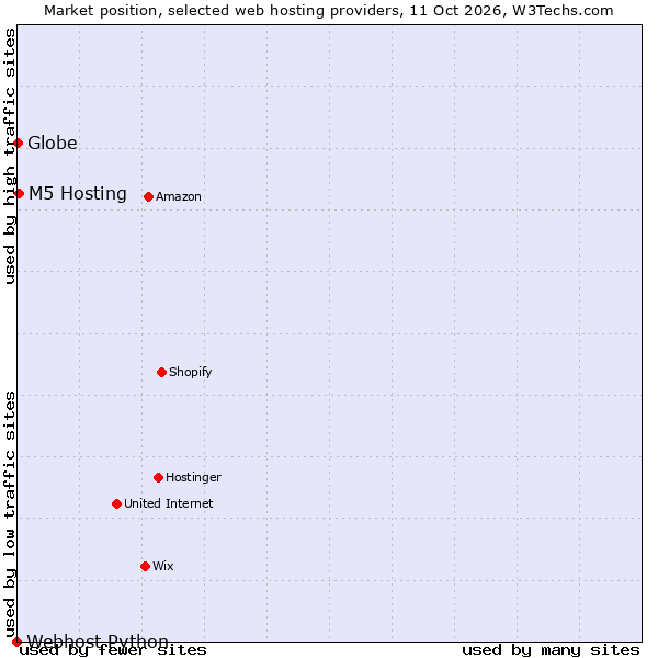 Market position of M5 Hosting vs. Globe vs. Webhost Python