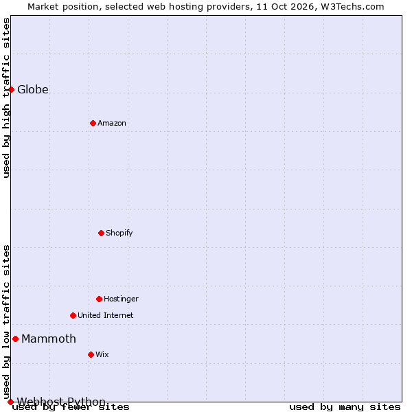 Market position of Mammoth vs. Globe vs. Webhost Python