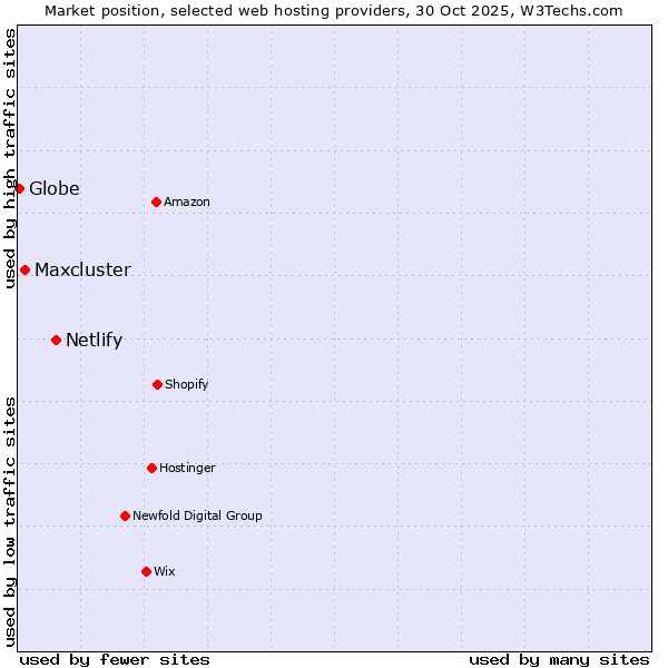 Market position of Netlify vs. Maxcluster vs. Globe