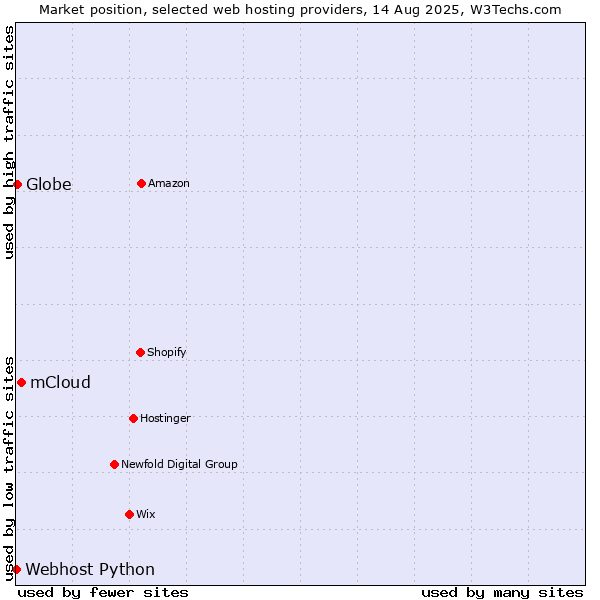 Market position of mCloud vs. Globe vs. Webhost Python