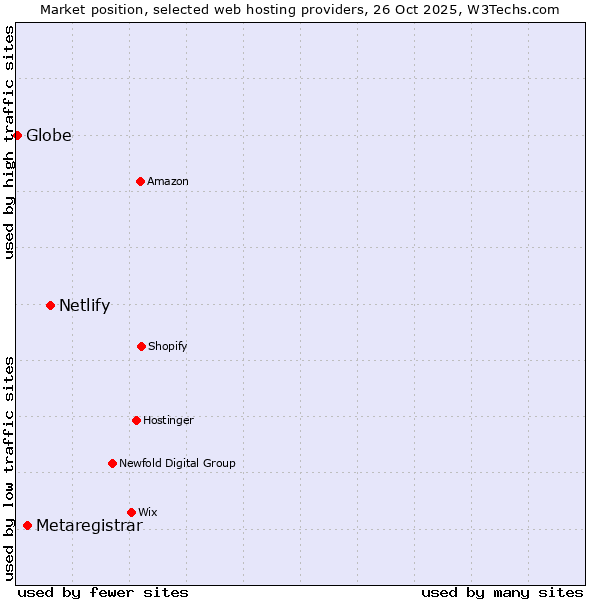 Market position of Netlify vs. Metaregistrar vs. Globe