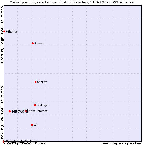 Market position of Mittwald vs. Globe vs. Webhost Python