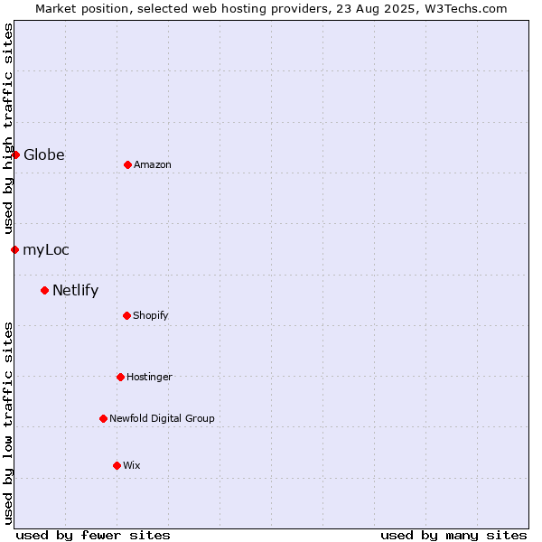 Market position of Netlify vs. Globe vs. myLoc