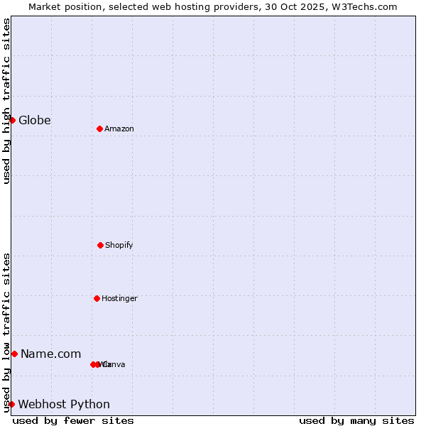 Market position of Name.com vs. Globe vs. Webhost Python