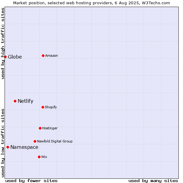 Market position of Netlify vs. Namespace vs. Globe
