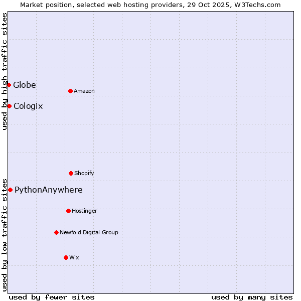 Market position of PythonAnywhere vs. Cologix vs. Globe