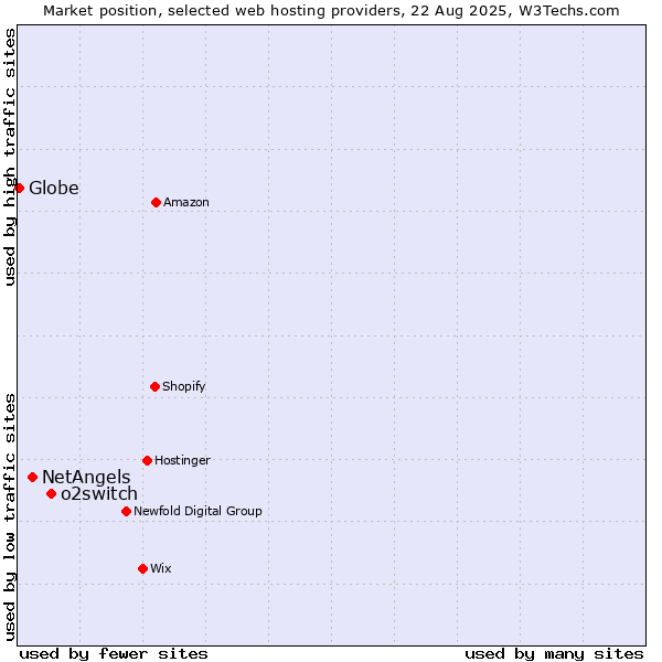 Market position of o2switch vs. NetAngels vs. Globe