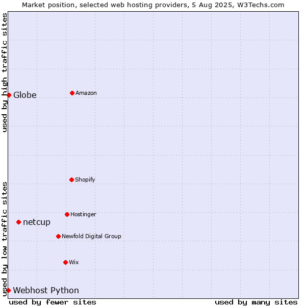 Market position of netcup vs. Globe vs. Webhost Python