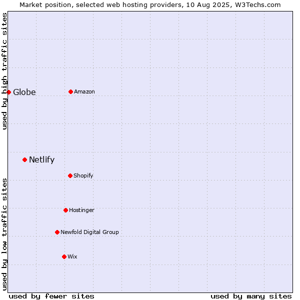 Market position of Netlify vs. Globe