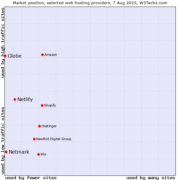 Market position of Netlify vs. Netmark vs. Globe