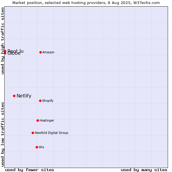 Market position of Netlify vs. Root.lu vs. Globe