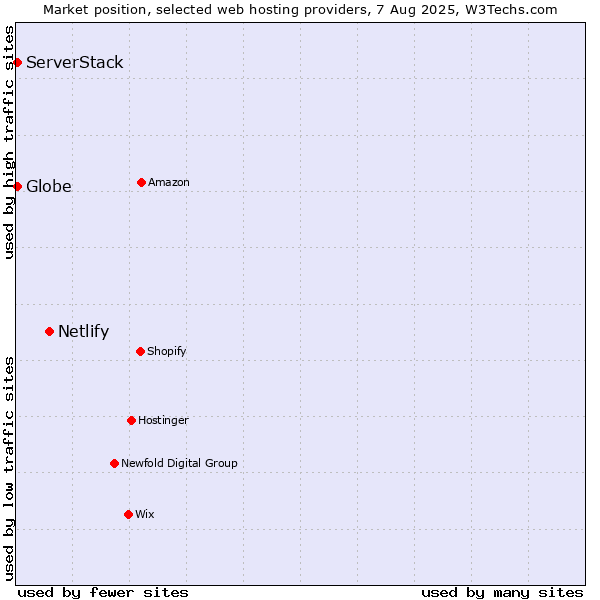 Market position of Netlify vs. ServerStack vs. Globe