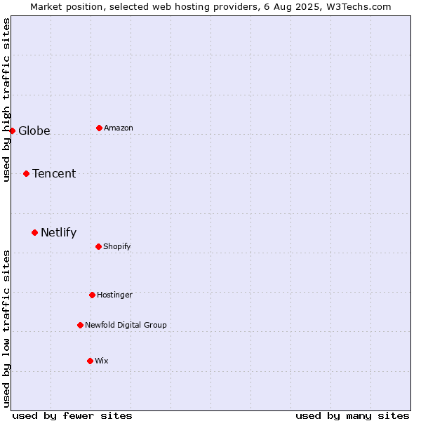 Market position of Netlify vs. Tencent vs. Globe
