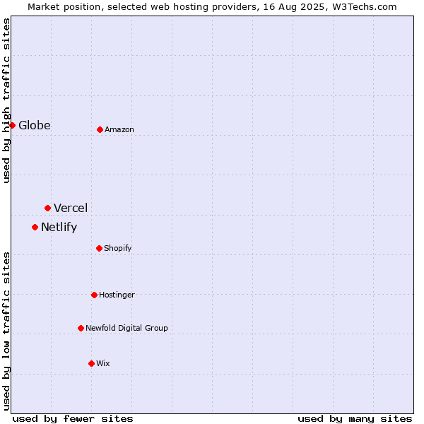 Market position of Vercel vs. Netlify vs. Globe