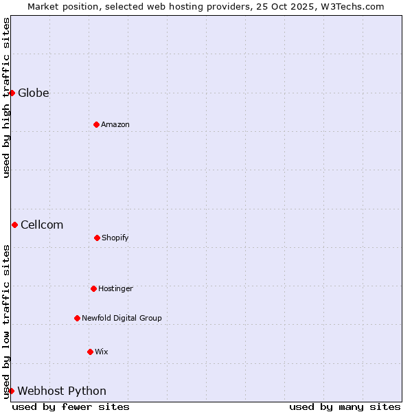 Market position of Cellcom vs. Globe vs. Webhost Python