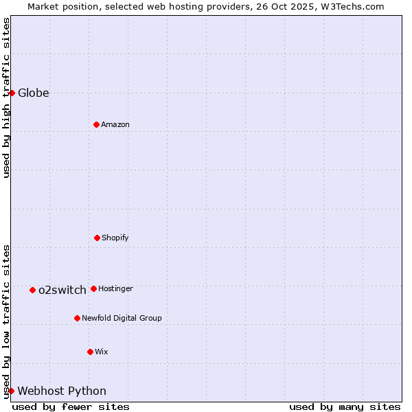 Market position of o2switch vs. Globe vs. Webhost Python