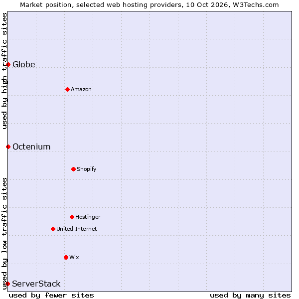 Market position of Globe vs. Octenium vs. ServerStack