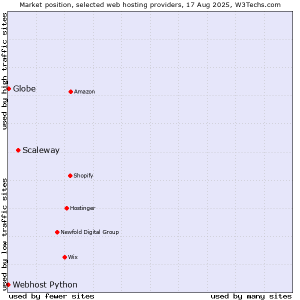 Market position of Scaleway vs. Globe vs. Webhost Python