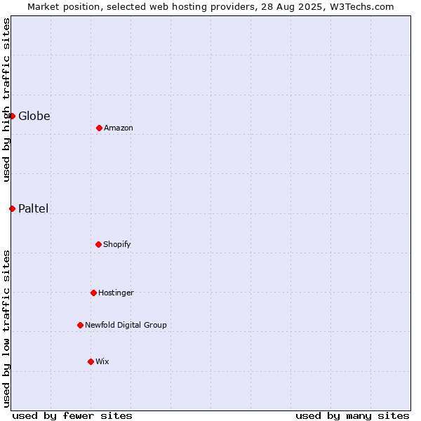 Market position of Paltel vs. Globe