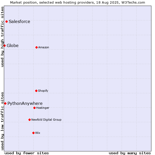 Market position of Salesforce vs. PythonAnywhere vs. Globe